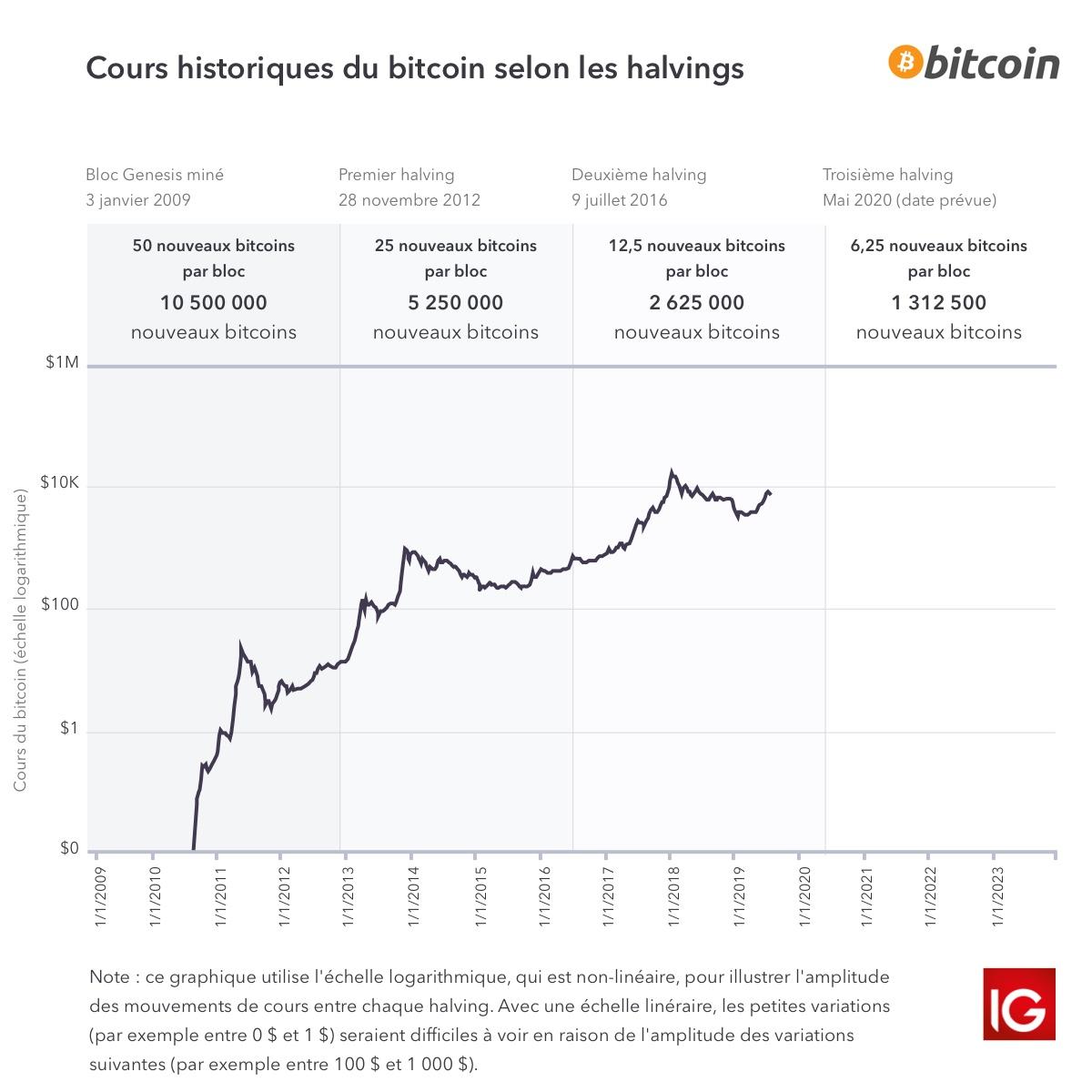 Graphique des cours du bitcoin selon les halvings